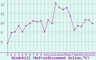 Courbe du refroidissement olien pour Oron (Sw)