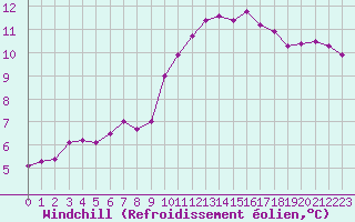 Courbe du refroidissement olien pour Markstein Crtes (68)