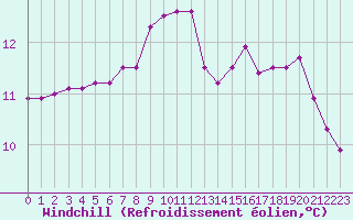 Courbe du refroidissement olien pour Plymouth (UK)