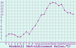 Courbe du refroidissement olien pour Besanon (25)