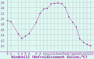 Courbe du refroidissement olien pour Tebessa