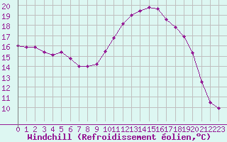Courbe du refroidissement olien pour Dole-Tavaux (39)
