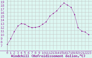 Courbe du refroidissement olien pour Baye (51)