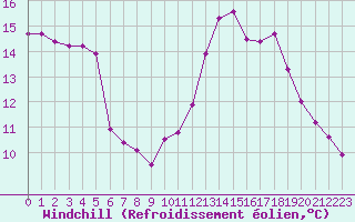 Courbe du refroidissement olien pour La Chapelle-Aubareil (24)