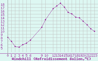 Courbe du refroidissement olien pour Nova Gorica