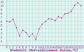 Courbe du refroidissement olien pour Strasbourg (67)