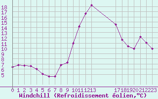 Courbe du refroidissement olien pour Les Pennes-Mirabeau (13)