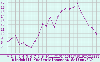 Courbe du refroidissement olien pour Entrecasteaux (83)