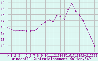 Courbe du refroidissement olien pour La Chapelle-Aubareil (24)