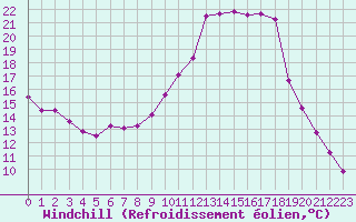 Courbe du refroidissement olien pour Saint-Laurent-du-Pont (38)