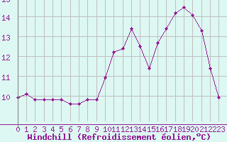Courbe du refroidissement olien pour Saint-Igneuc (22)