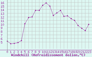 Courbe du refroidissement olien pour Tafjord