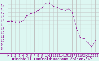 Courbe du refroidissement olien pour Saint Cannat (13)