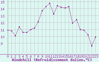Courbe du refroidissement olien pour Hoherodskopf-Vogelsberg