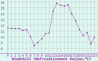 Courbe du refroidissement olien pour Pointe de Socoa (64)