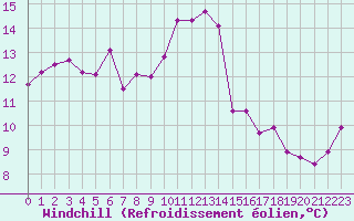 Courbe du refroidissement olien pour Cap Pertusato (2A)