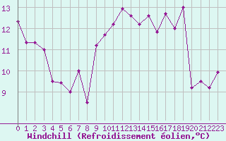 Courbe du refroidissement olien pour Vannes-Sn (56)