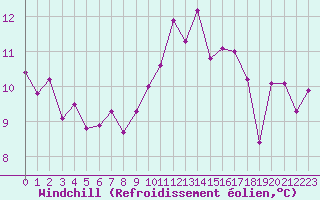 Courbe du refroidissement olien pour Rochefort Saint-Agnant (17)