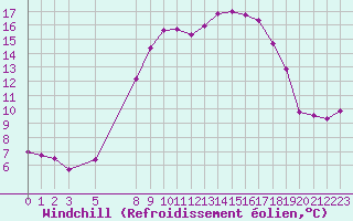 Courbe du refroidissement olien pour Sint Katelijne-waver (Be)