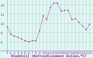 Courbe du refroidissement olien pour Grimentz (Sw)