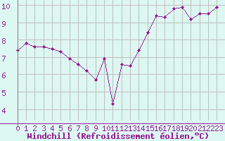 Courbe du refroidissement olien pour Tholey