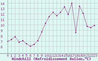 Courbe du refroidissement olien pour Blois (41)