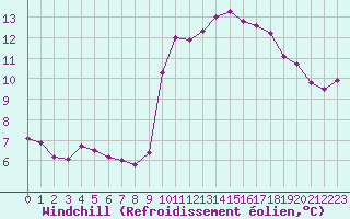 Courbe du refroidissement olien pour Ploudalmezeau (29)