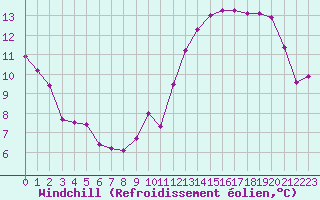 Courbe du refroidissement olien pour Trappes (78)