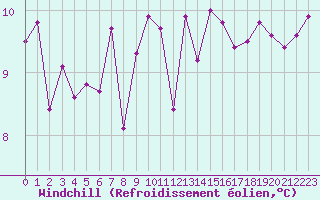 Courbe du refroidissement olien pour Aytr-Plage (17)