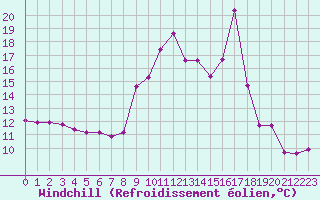 Courbe du refroidissement olien pour Millau - Soulobres (12)