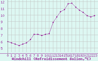 Courbe du refroidissement olien pour Six-Fours (83)