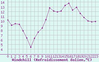 Courbe du refroidissement olien pour Calais / Marck (62)