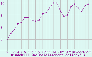 Courbe du refroidissement olien pour Sorcy-Bauthmont (08)