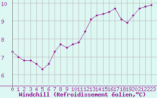 Courbe du refroidissement olien pour Lannion (22)