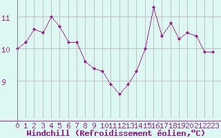 Courbe du refroidissement olien pour Le Havre - Octeville (76)
