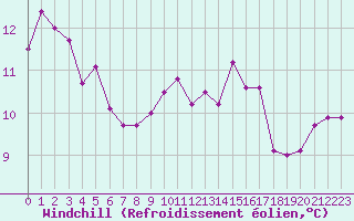 Courbe du refroidissement olien pour Roncesvalles