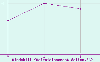 Courbe du refroidissement olien pour Grimentz (Sw)