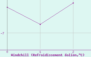 Courbe du refroidissement olien pour Les Attelas