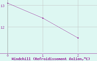 Courbe du refroidissement olien pour San Pablo de los Montes