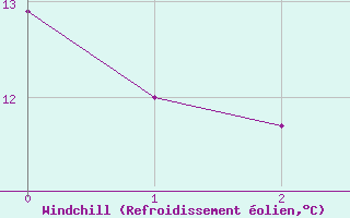 Courbe du refroidissement olien pour Andjar