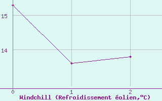 Courbe du refroidissement olien pour Pietralba (2B)