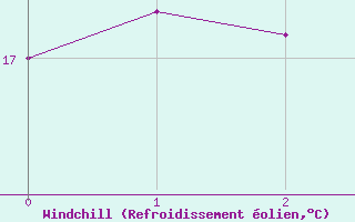Courbe du refroidissement olien pour Pila-Canale (2A)