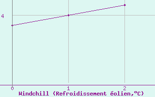 Courbe du refroidissement olien pour Formigures (66)