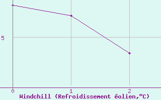 Courbe du refroidissement olien pour Hawarden