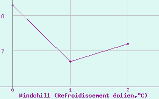 Courbe du refroidissement olien pour Bressuire (79)