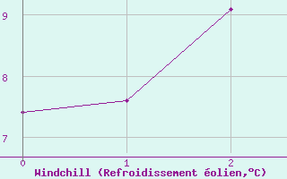 Courbe du refroidissement olien pour Monte Malanotte