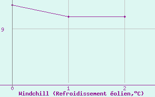 Courbe du refroidissement olien pour Auffargis (78)