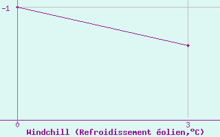 Courbe du refroidissement olien pour Nizhneangarsk