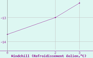 Courbe du refroidissement olien pour Chlons-en-Champagne (51)