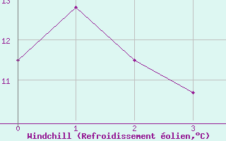 Courbe du refroidissement olien pour Troyes (10)